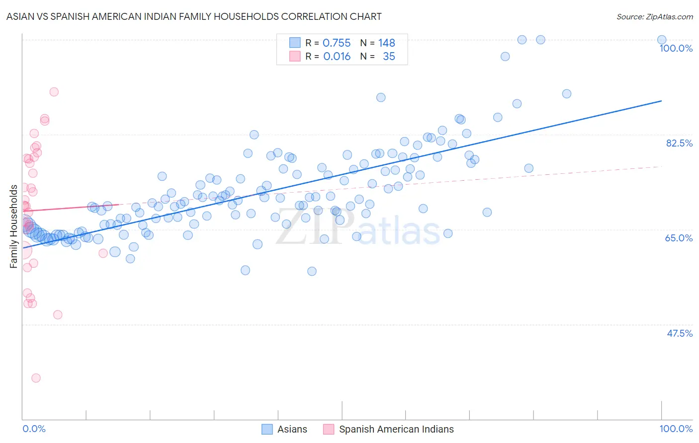 Asian vs Spanish American Indian Family Households