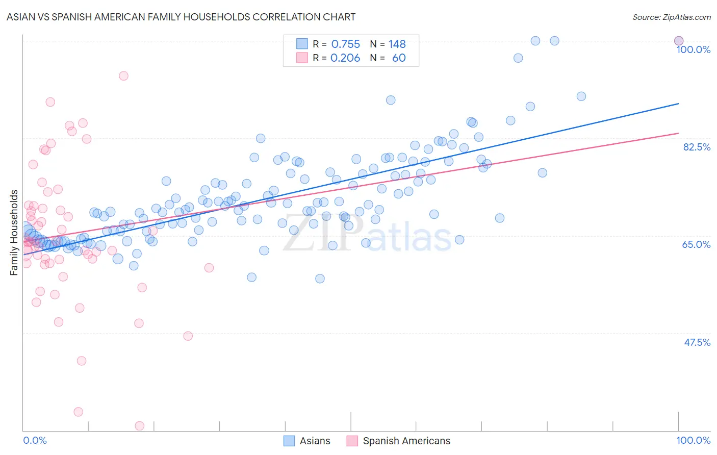 Asian vs Spanish American Family Households
