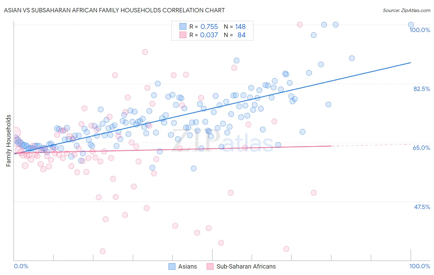 Asian vs Subsaharan African Family Households