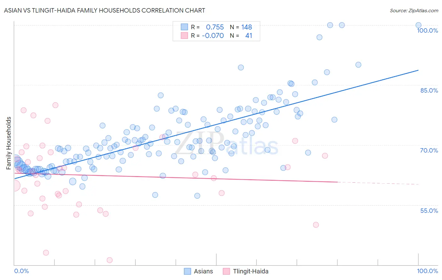 Asian vs Tlingit-Haida Family Households