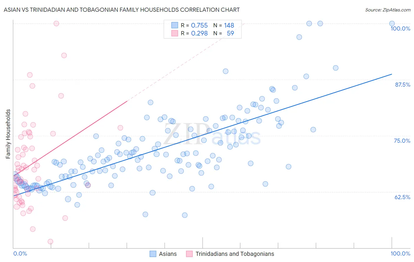 Asian vs Trinidadian and Tobagonian Family Households