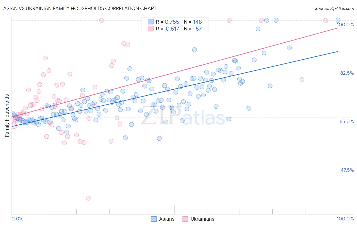 Asian vs Ukrainian Family Households