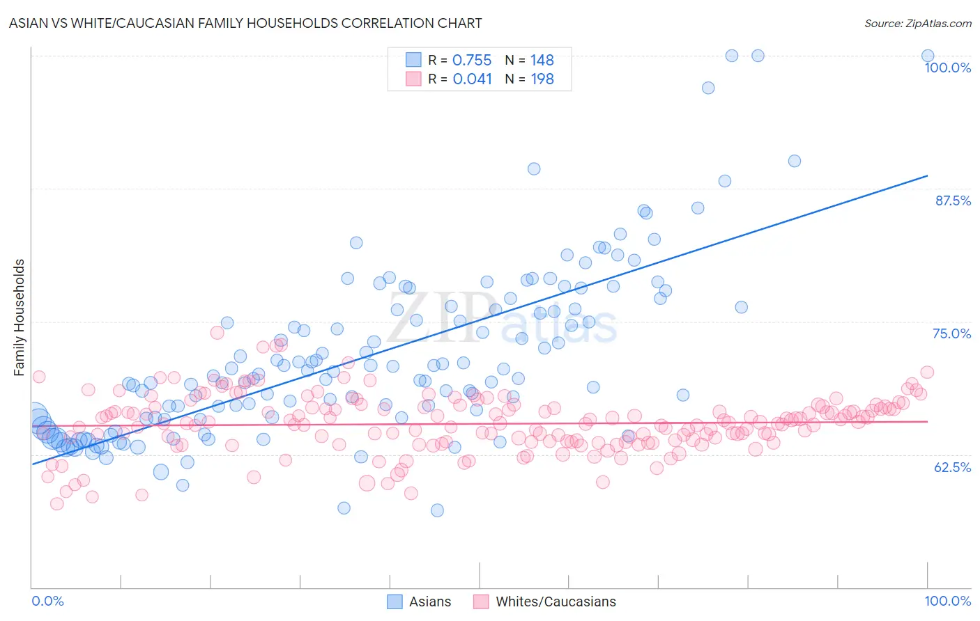 Asian vs White/Caucasian Family Households