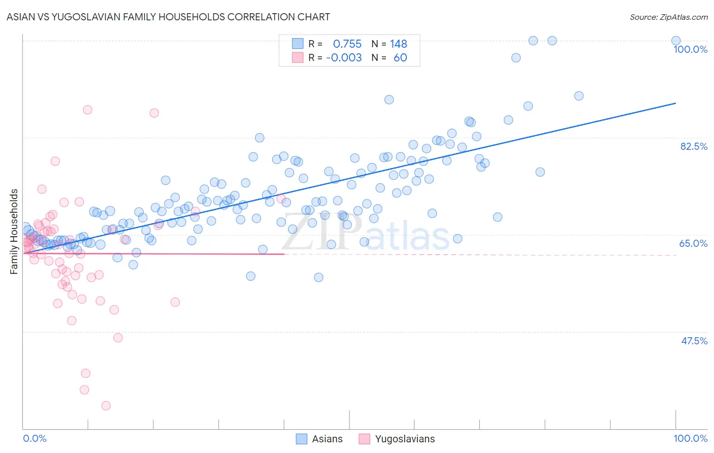 Asian vs Yugoslavian Family Households