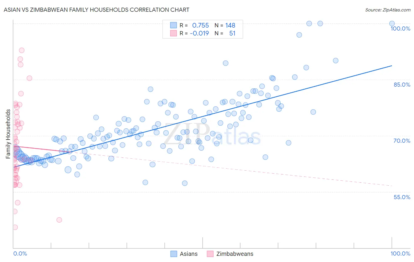 Asian vs Zimbabwean Family Households