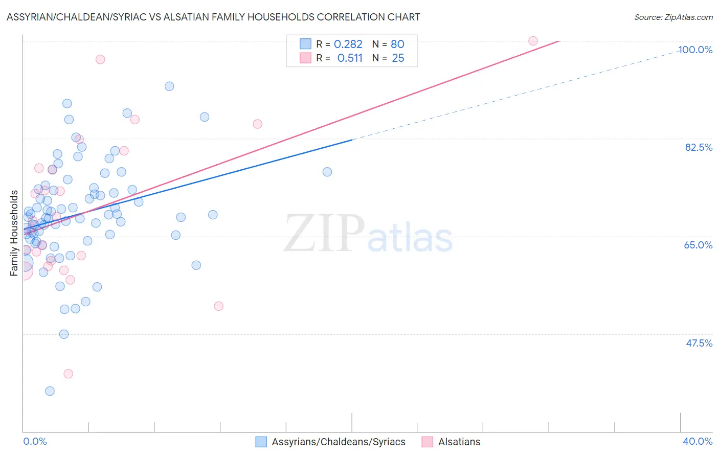 Assyrian/Chaldean/Syriac vs Alsatian Family Households