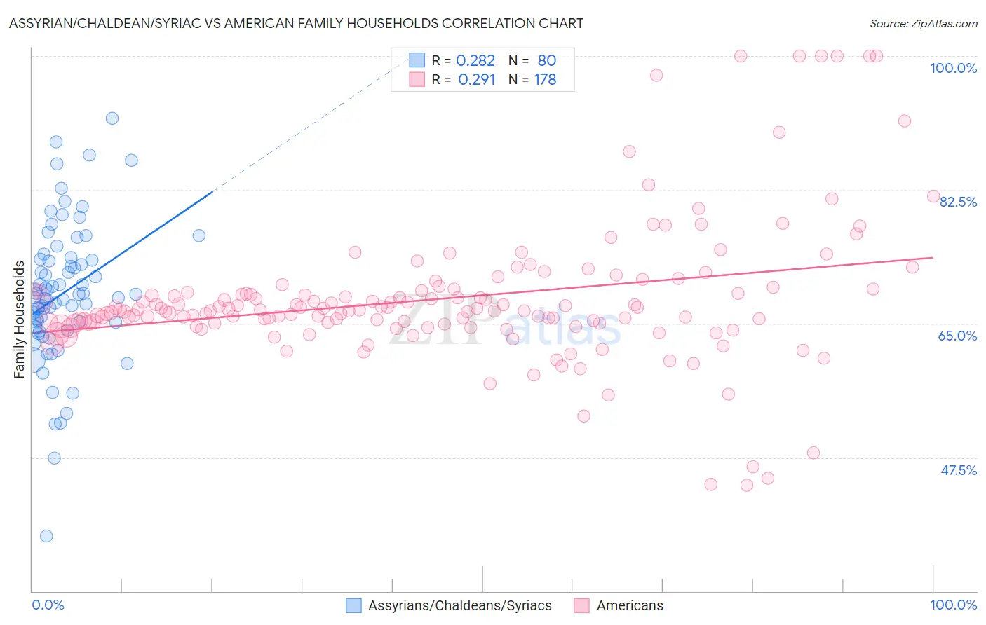Assyrian/Chaldean/Syriac vs American Family Households