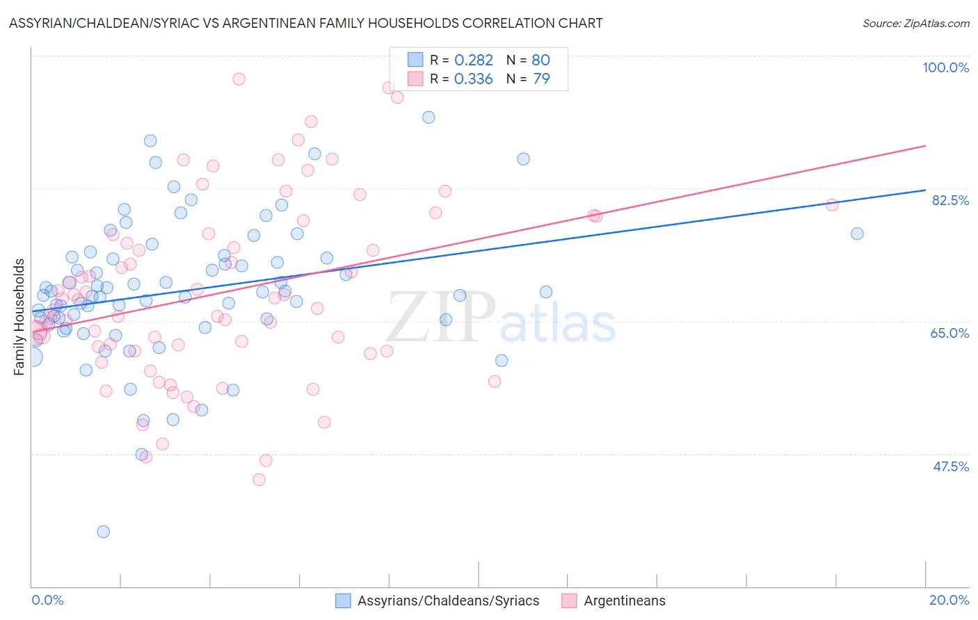 Assyrian/Chaldean/Syriac vs Argentinean Family Households