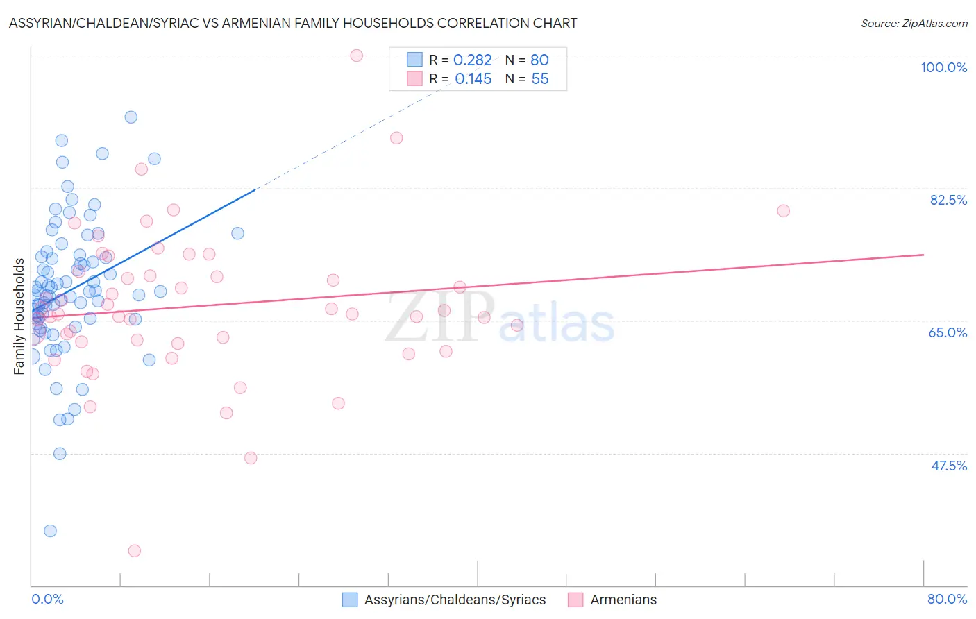 Assyrian/Chaldean/Syriac vs Armenian Family Households
