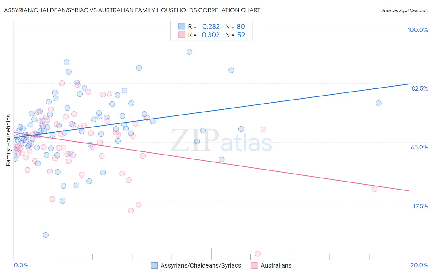 Assyrian/Chaldean/Syriac vs Australian Family Households