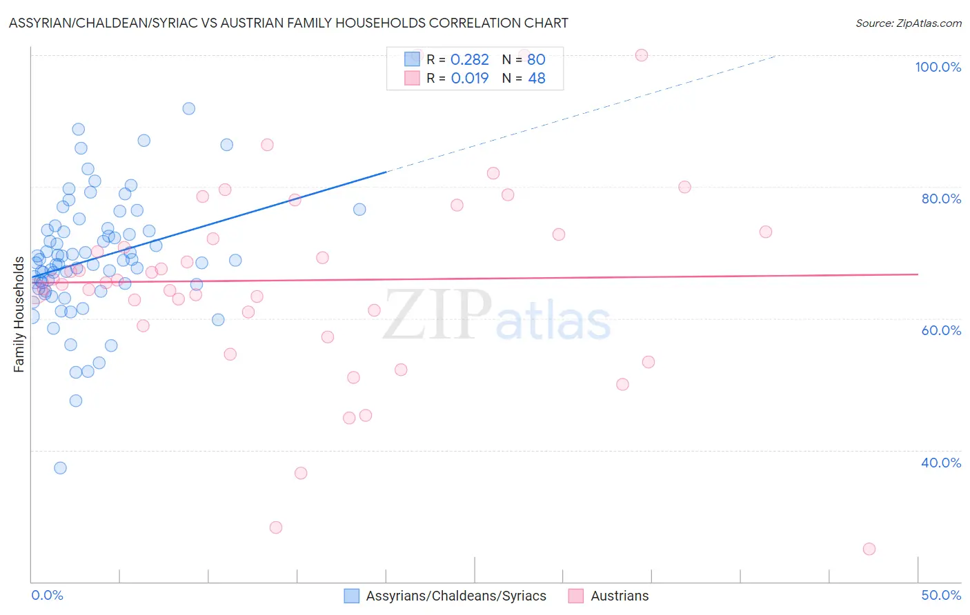 Assyrian/Chaldean/Syriac vs Austrian Family Households