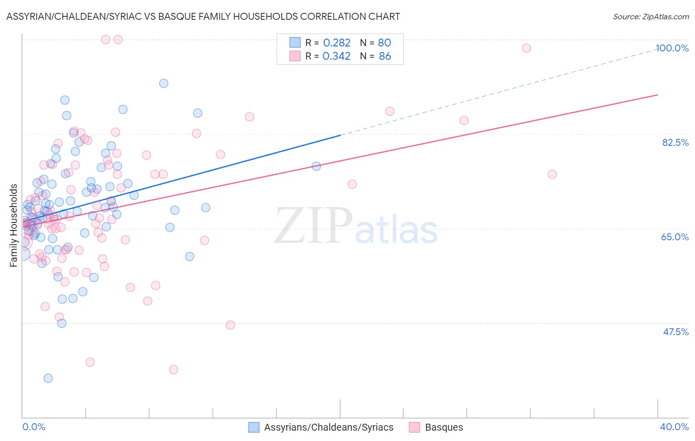 Assyrian/Chaldean/Syriac vs Basque Family Households