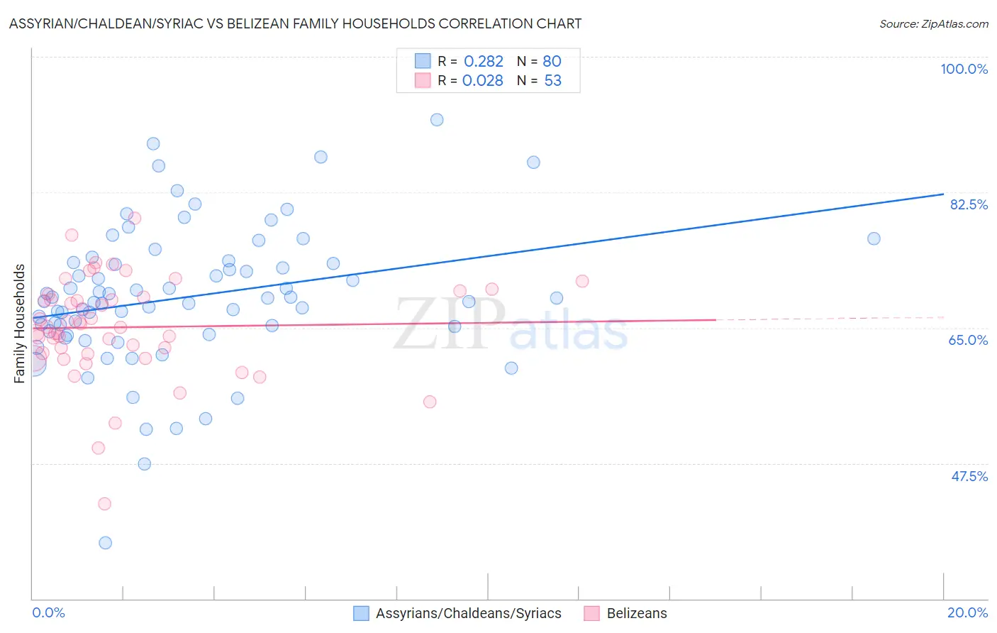 Assyrian/Chaldean/Syriac vs Belizean Family Households