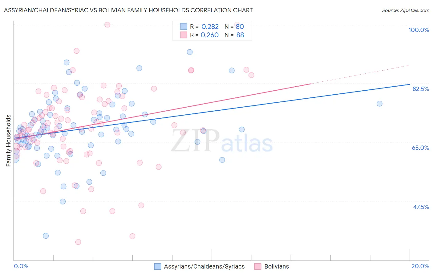 Assyrian/Chaldean/Syriac vs Bolivian Family Households