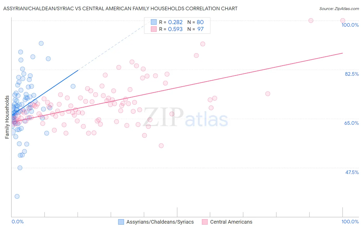 Assyrian/Chaldean/Syriac vs Central American Family Households