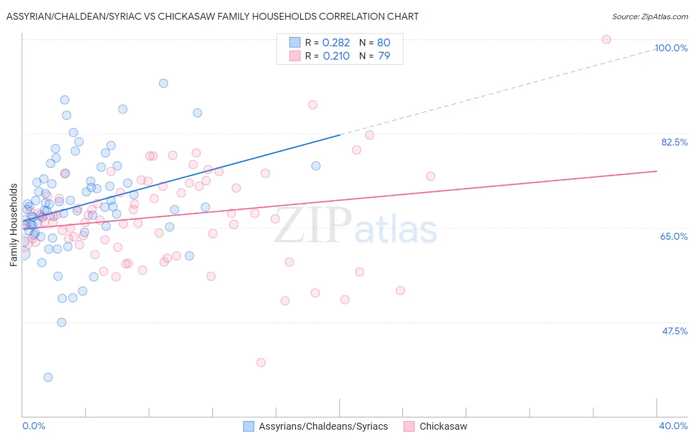 Assyrian/Chaldean/Syriac vs Chickasaw Family Households