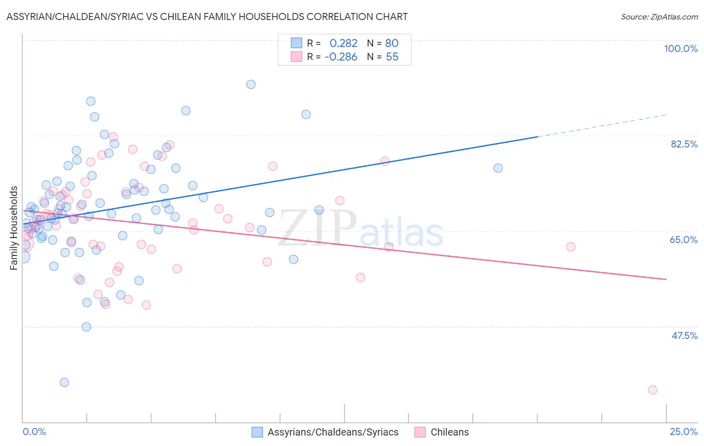 Assyrian/Chaldean/Syriac vs Chilean Family Households