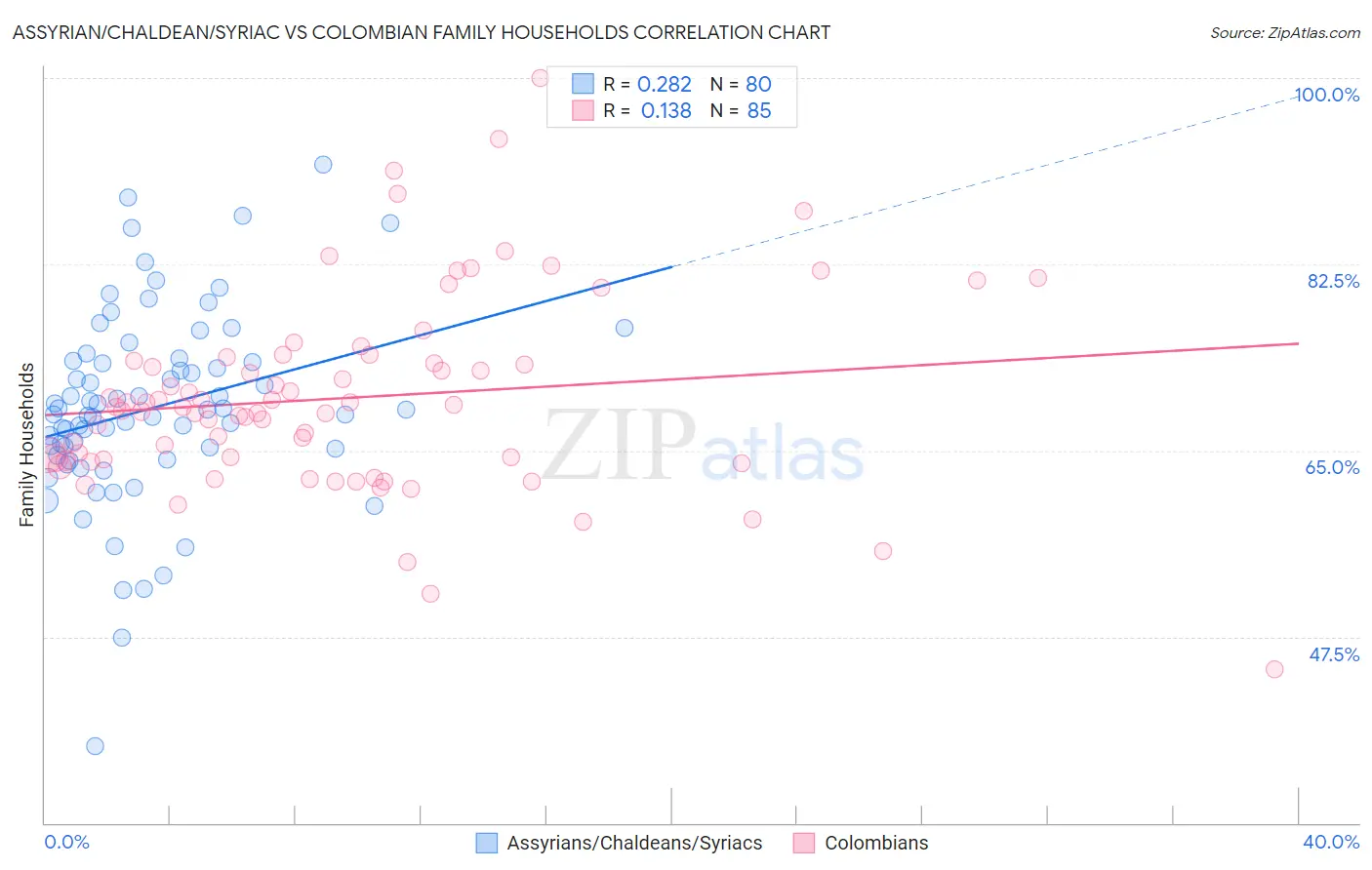 Assyrian/Chaldean/Syriac vs Colombian Family Households