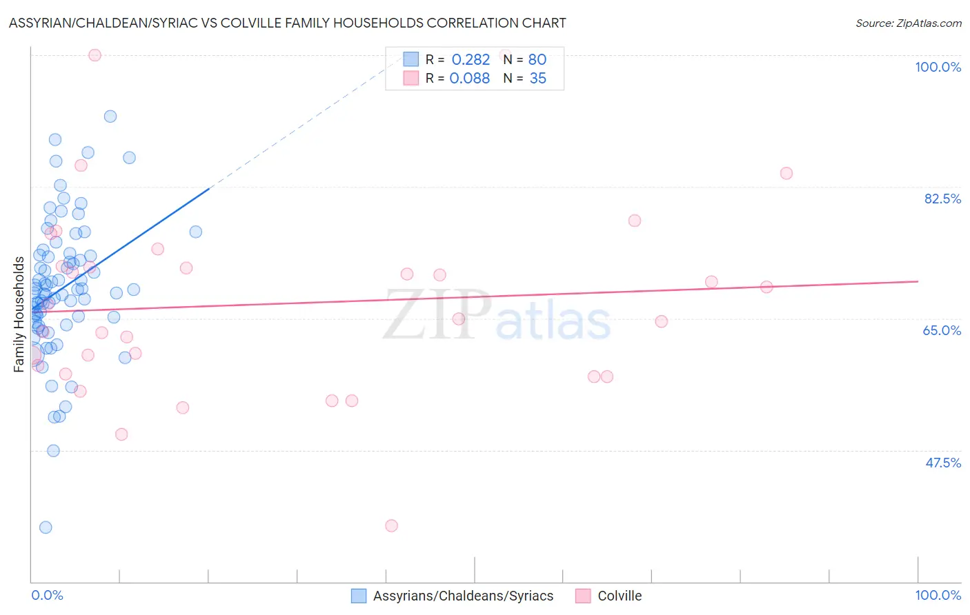 Assyrian/Chaldean/Syriac vs Colville Family Households