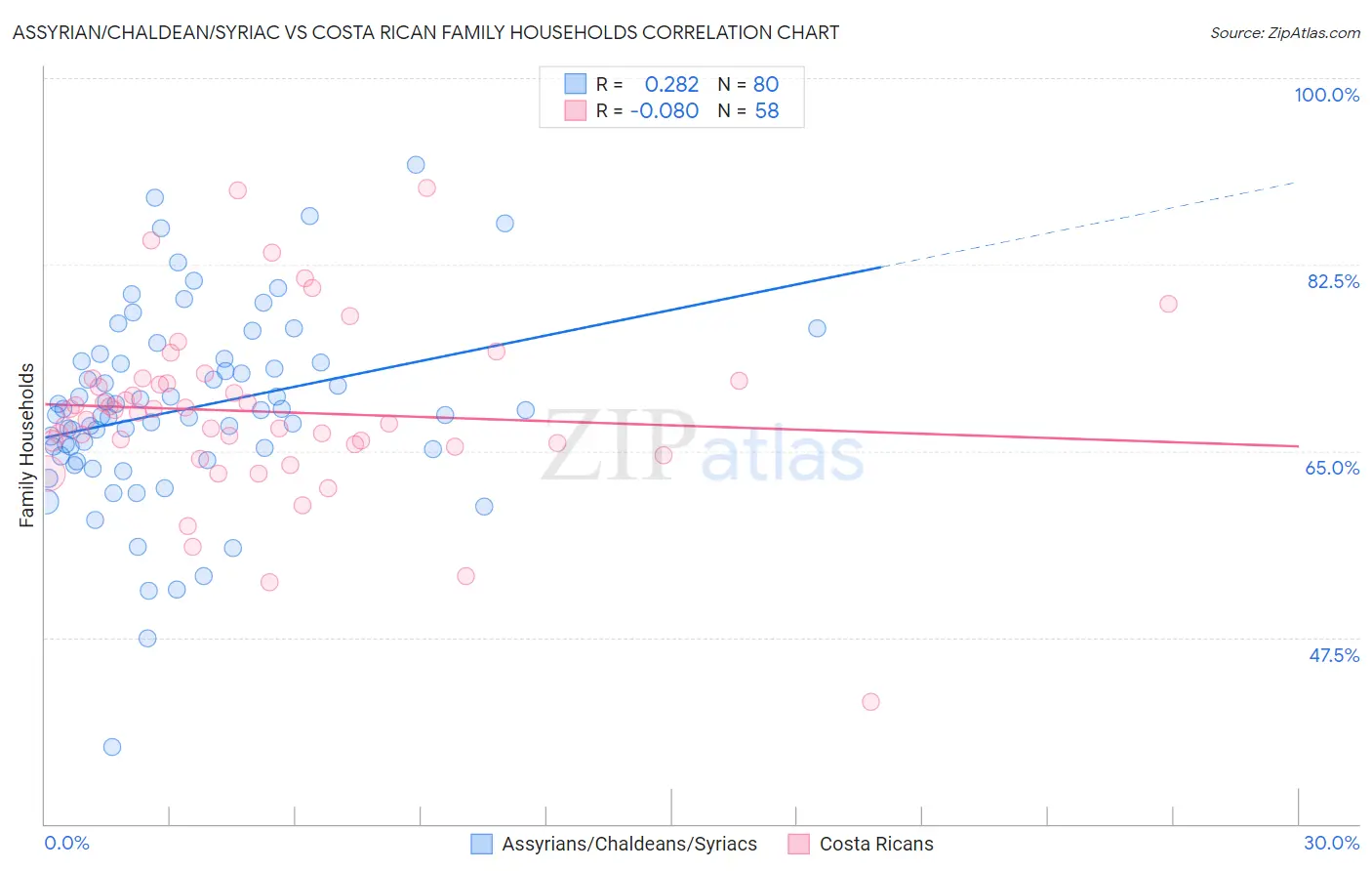 Assyrian/Chaldean/Syriac vs Costa Rican Family Households