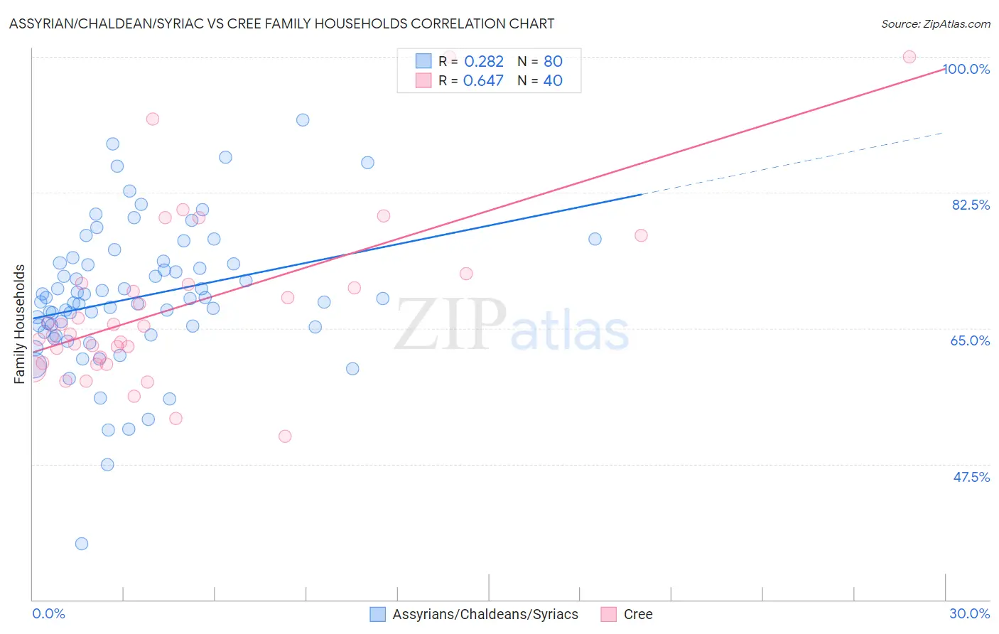 Assyrian/Chaldean/Syriac vs Cree Family Households