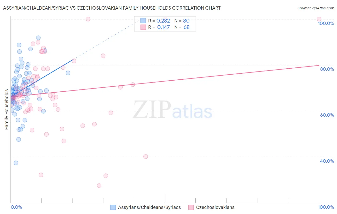 Assyrian/Chaldean/Syriac vs Czechoslovakian Family Households