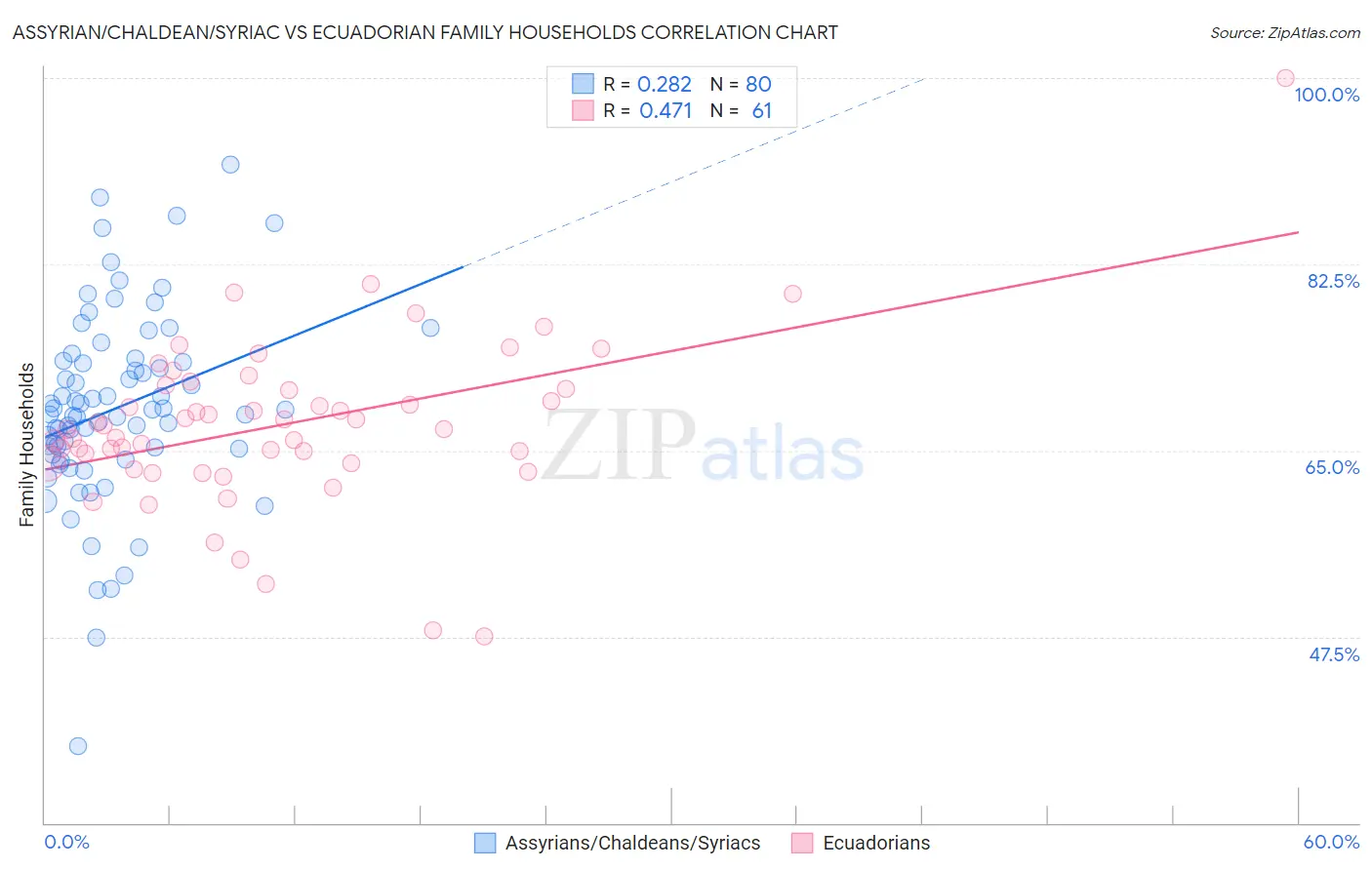 Assyrian/Chaldean/Syriac vs Ecuadorian Family Households