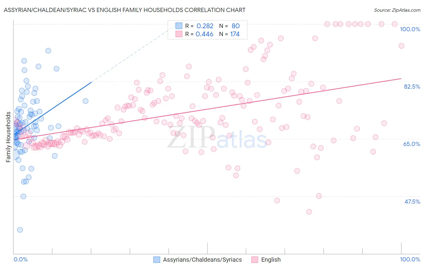 Assyrian/Chaldean/Syriac vs English Family Households