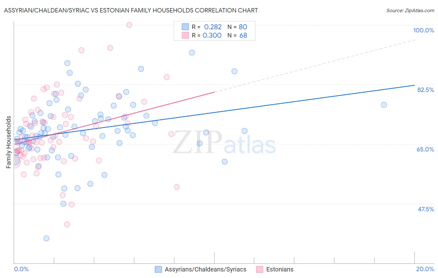 Assyrian/Chaldean/Syriac vs Estonian Family Households
