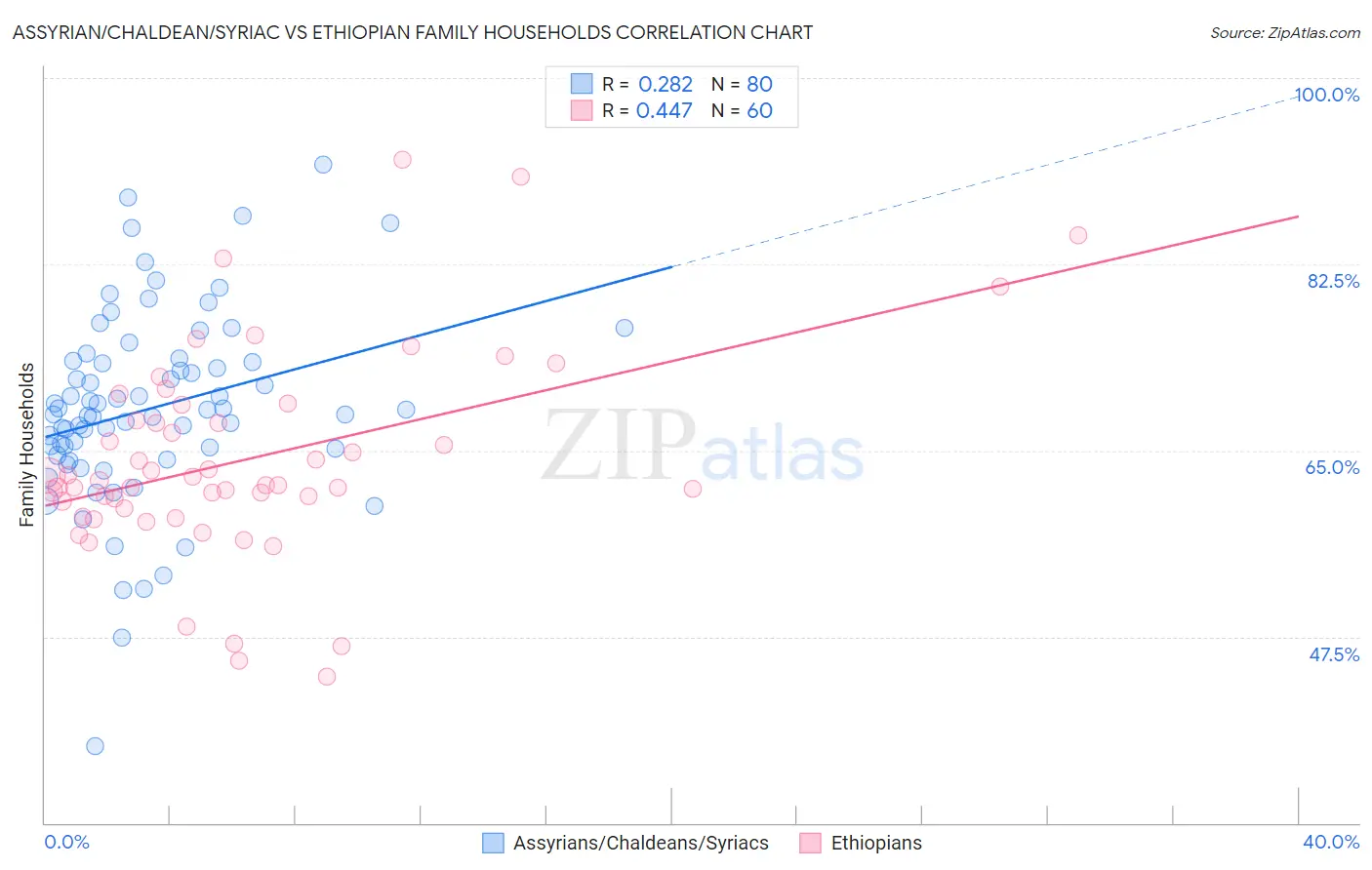Assyrian/Chaldean/Syriac vs Ethiopian Family Households