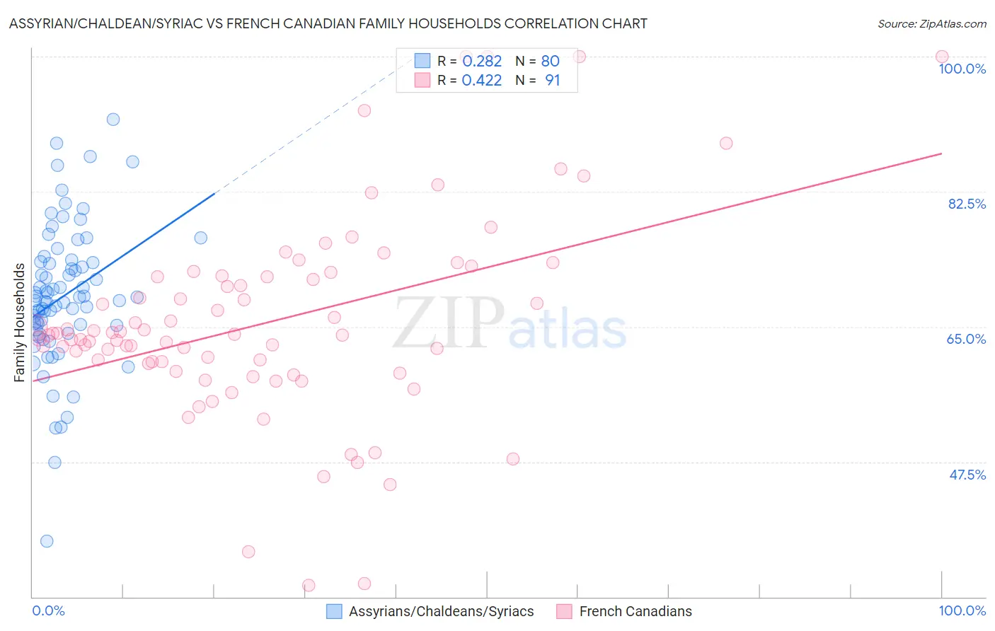 Assyrian/Chaldean/Syriac vs French Canadian Family Households