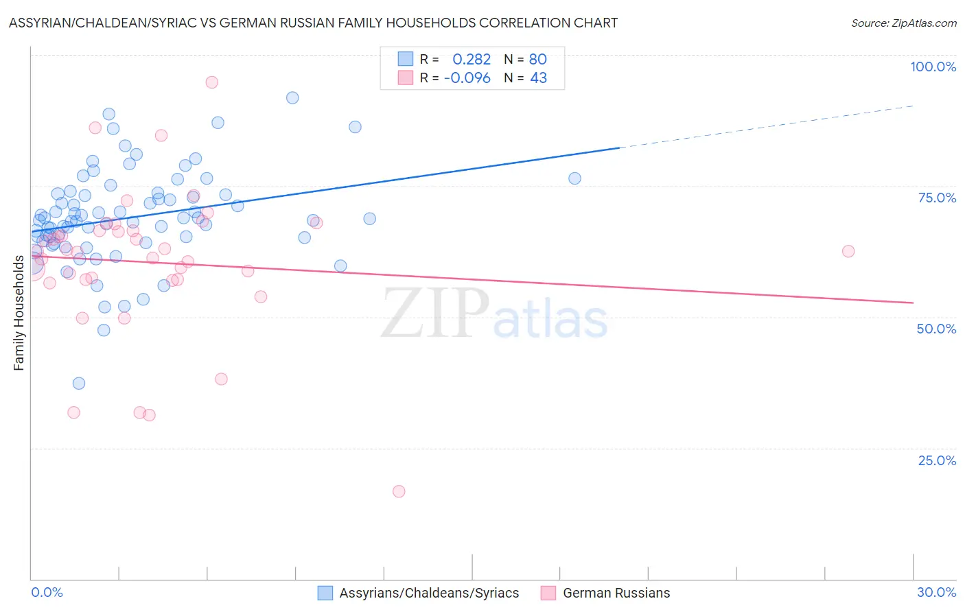 Assyrian/Chaldean/Syriac vs German Russian Family Households