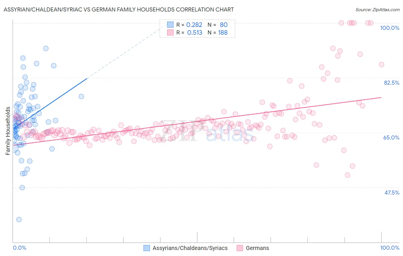 Assyrian/Chaldean/Syriac vs German Family Households