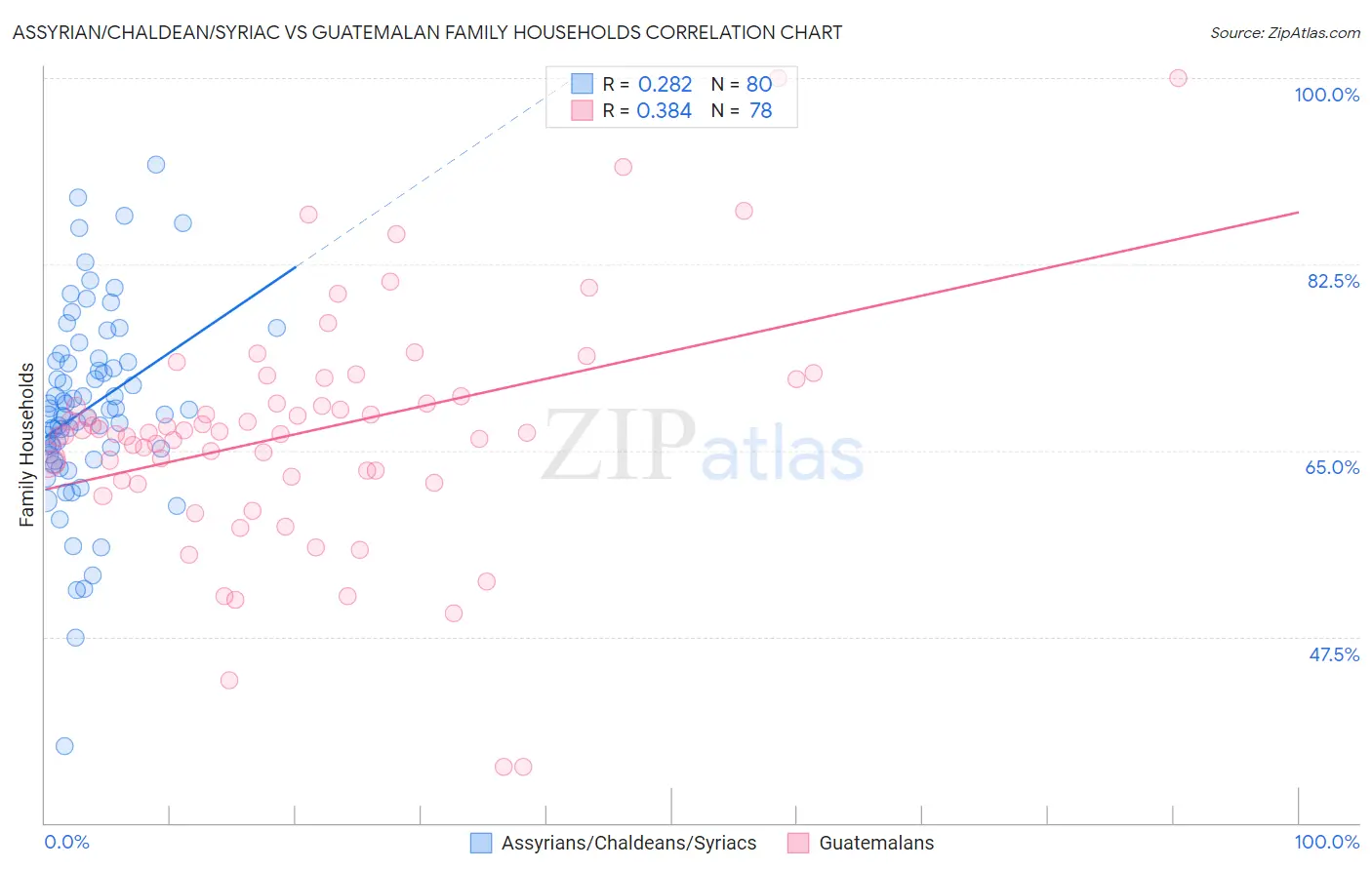 Assyrian/Chaldean/Syriac vs Guatemalan Family Households