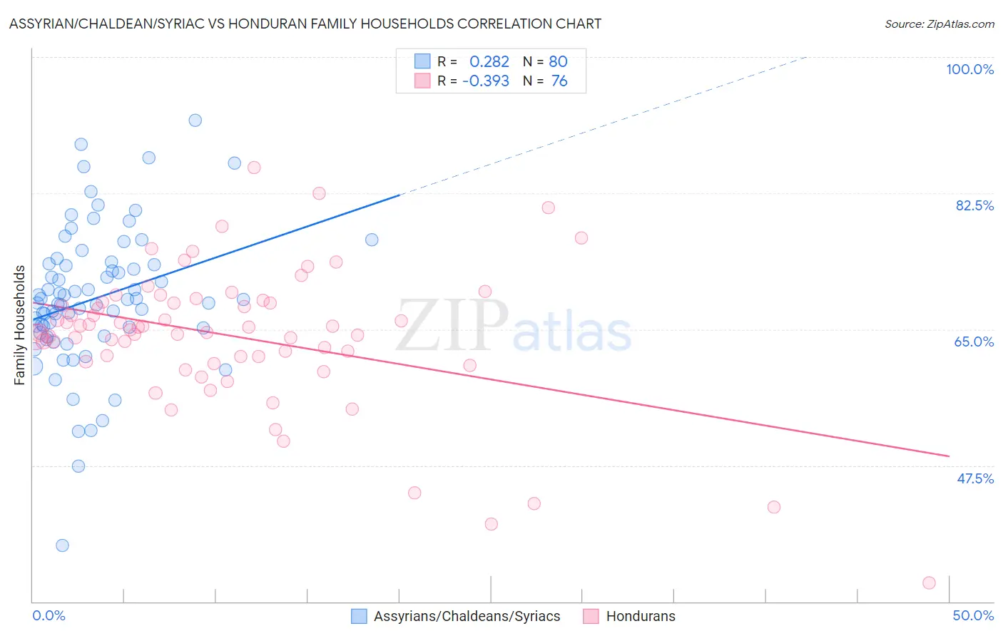 Assyrian/Chaldean/Syriac vs Honduran Family Households