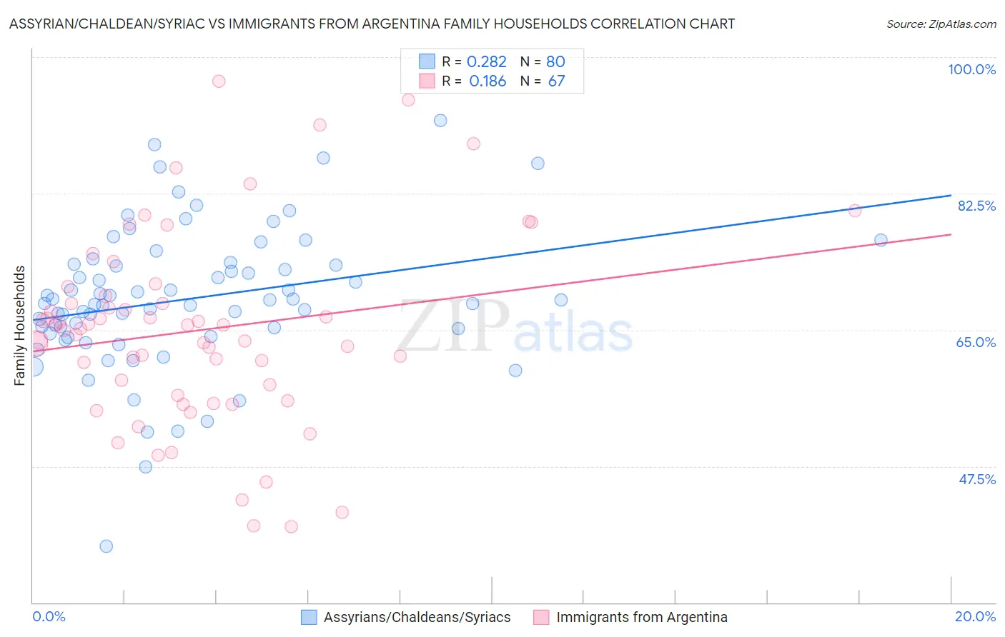 Assyrian/Chaldean/Syriac vs Immigrants from Argentina Family Households