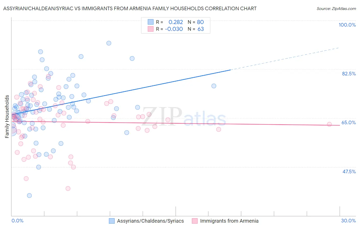 Assyrian/Chaldean/Syriac vs Immigrants from Armenia Family Households