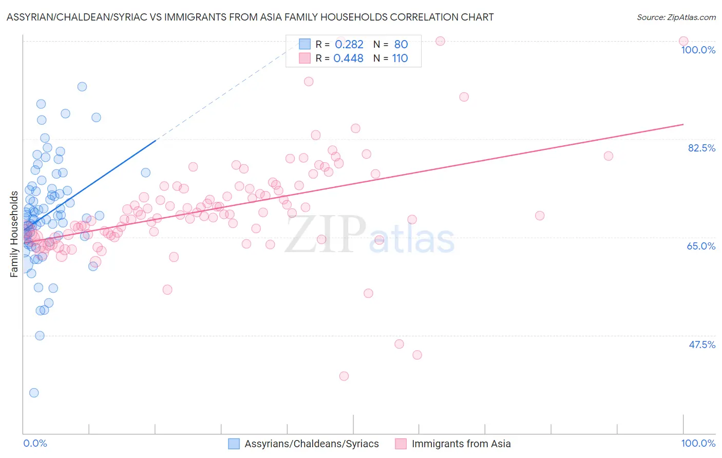 Assyrian/Chaldean/Syriac vs Immigrants from Asia Family Households