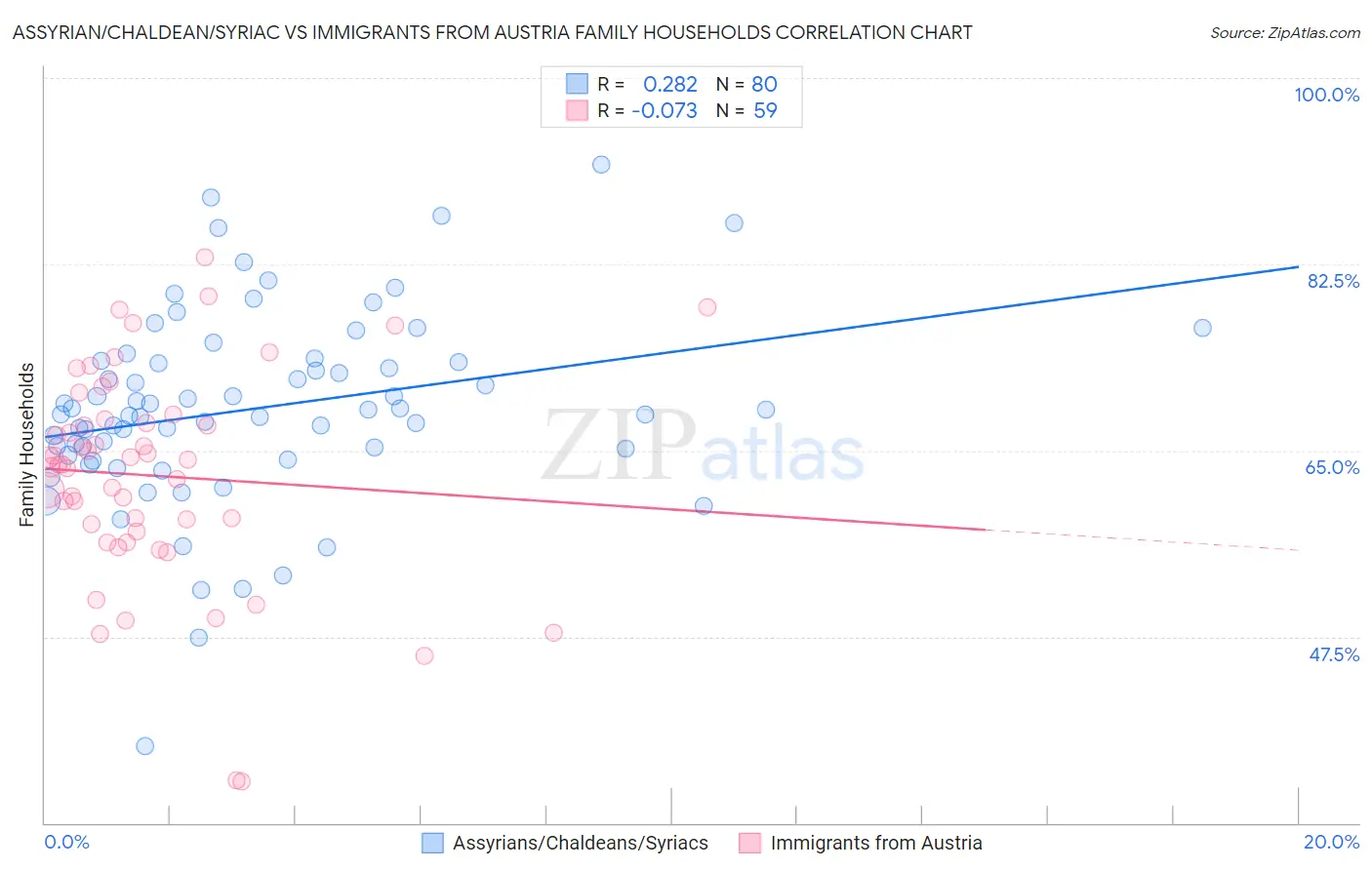Assyrian/Chaldean/Syriac vs Immigrants from Austria Family Households
