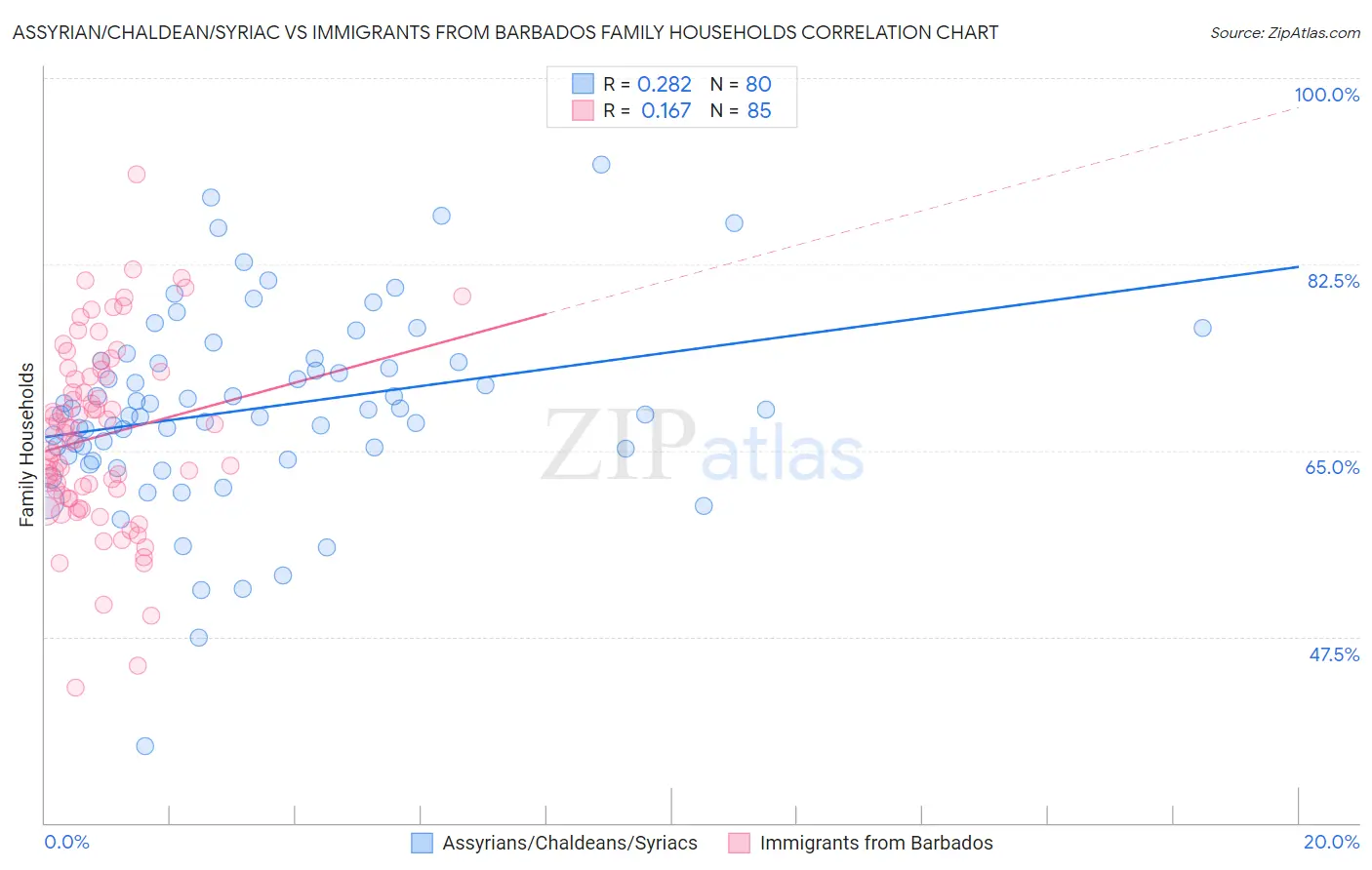 Assyrian/Chaldean/Syriac vs Immigrants from Barbados Family Households