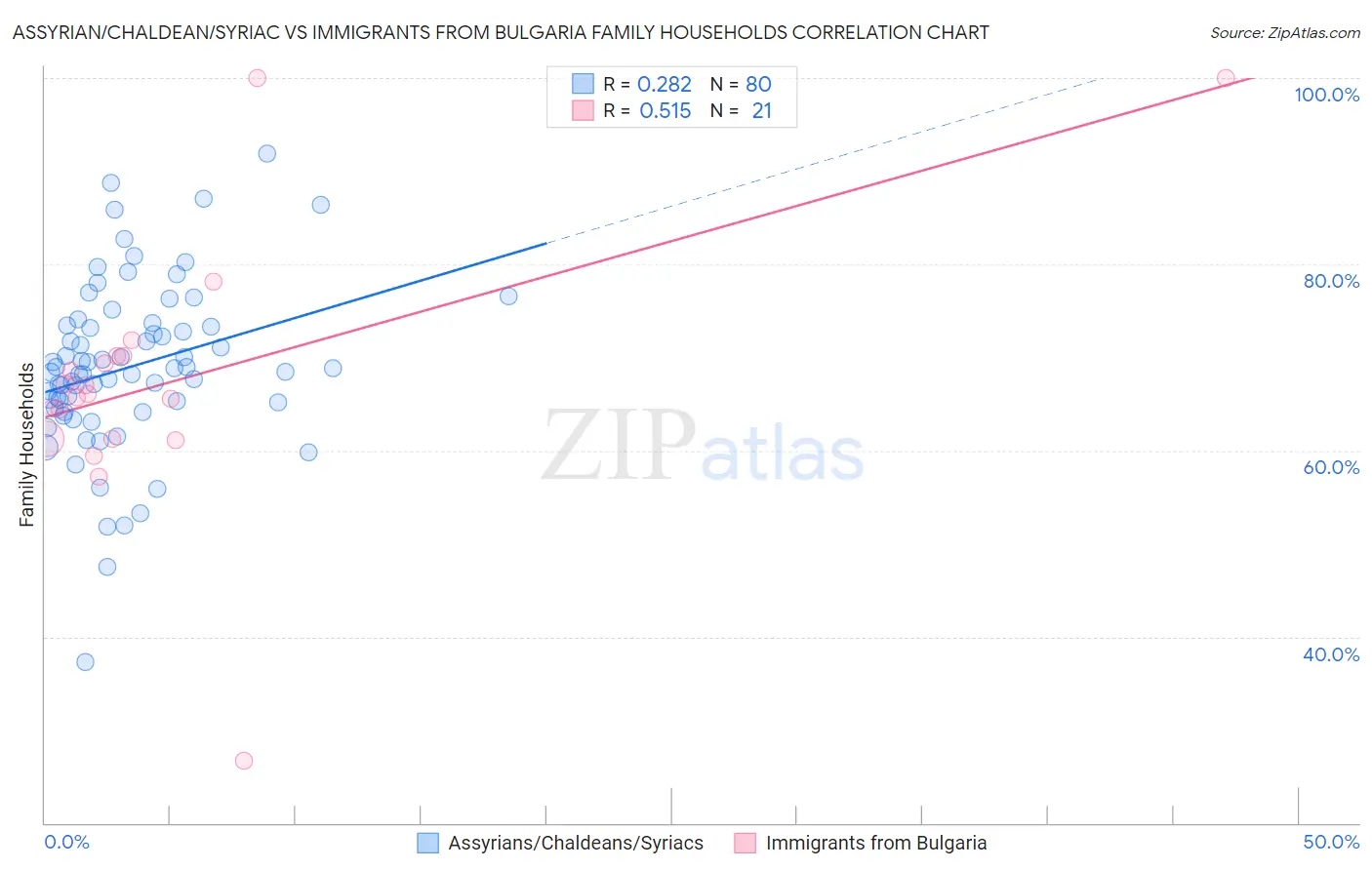 Assyrian/Chaldean/Syriac vs Immigrants from Bulgaria Family Households