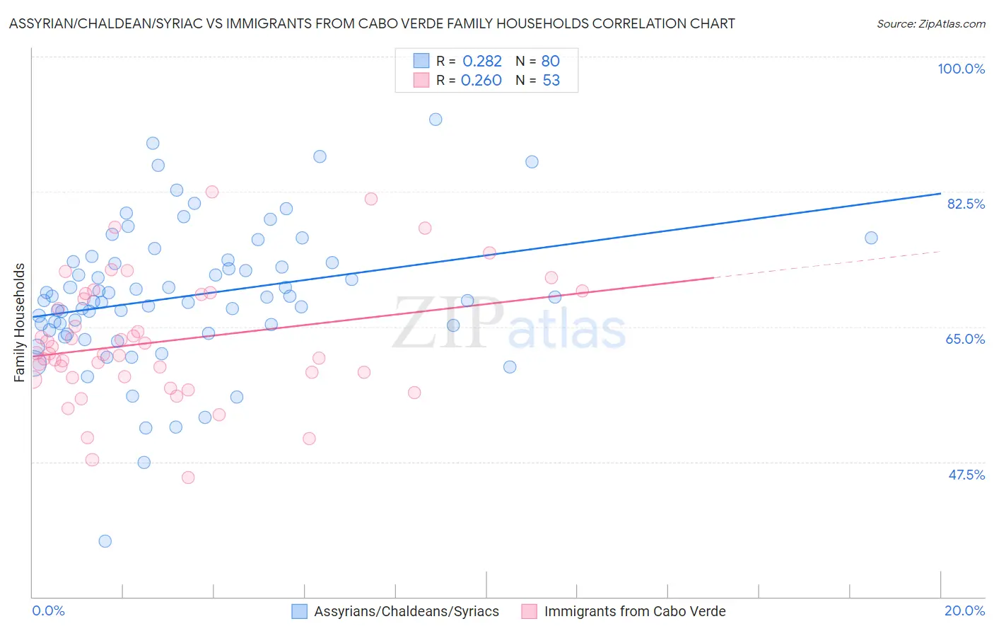 Assyrian/Chaldean/Syriac vs Immigrants from Cabo Verde Family Households