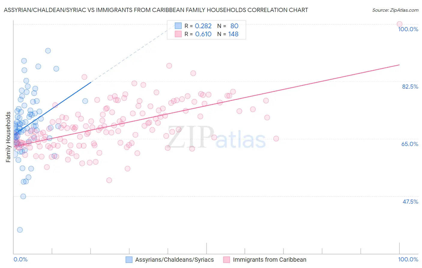 Assyrian/Chaldean/Syriac vs Immigrants from Caribbean Family Households