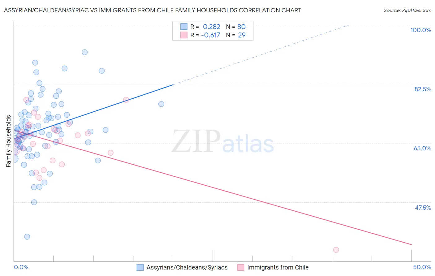 Assyrian/Chaldean/Syriac vs Immigrants from Chile Family Households