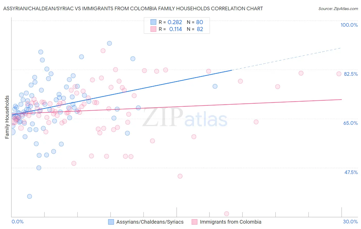 Assyrian/Chaldean/Syriac vs Immigrants from Colombia Family Households