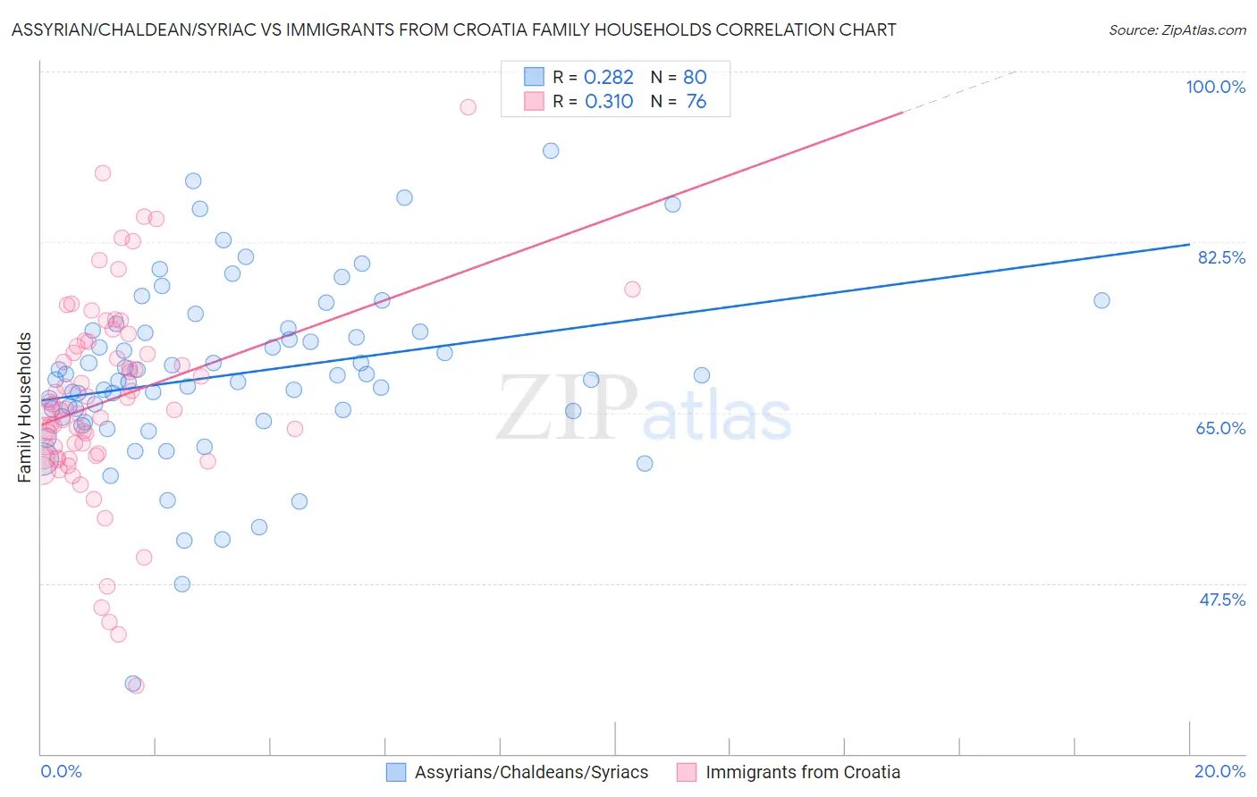 Assyrian/Chaldean/Syriac vs Immigrants from Croatia Family Households