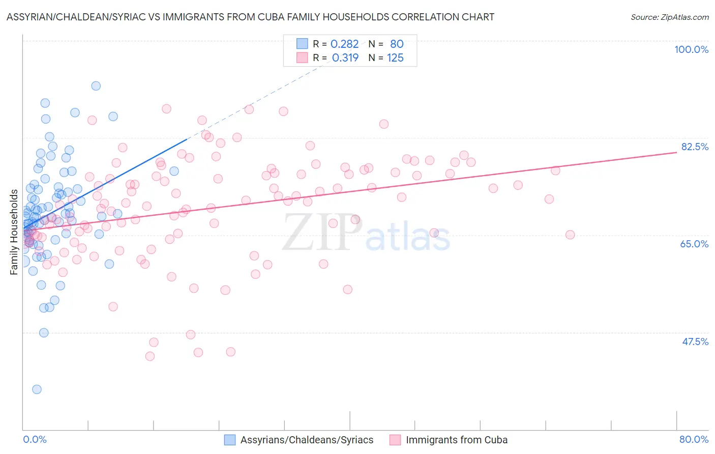 Assyrian/Chaldean/Syriac vs Immigrants from Cuba Family Households