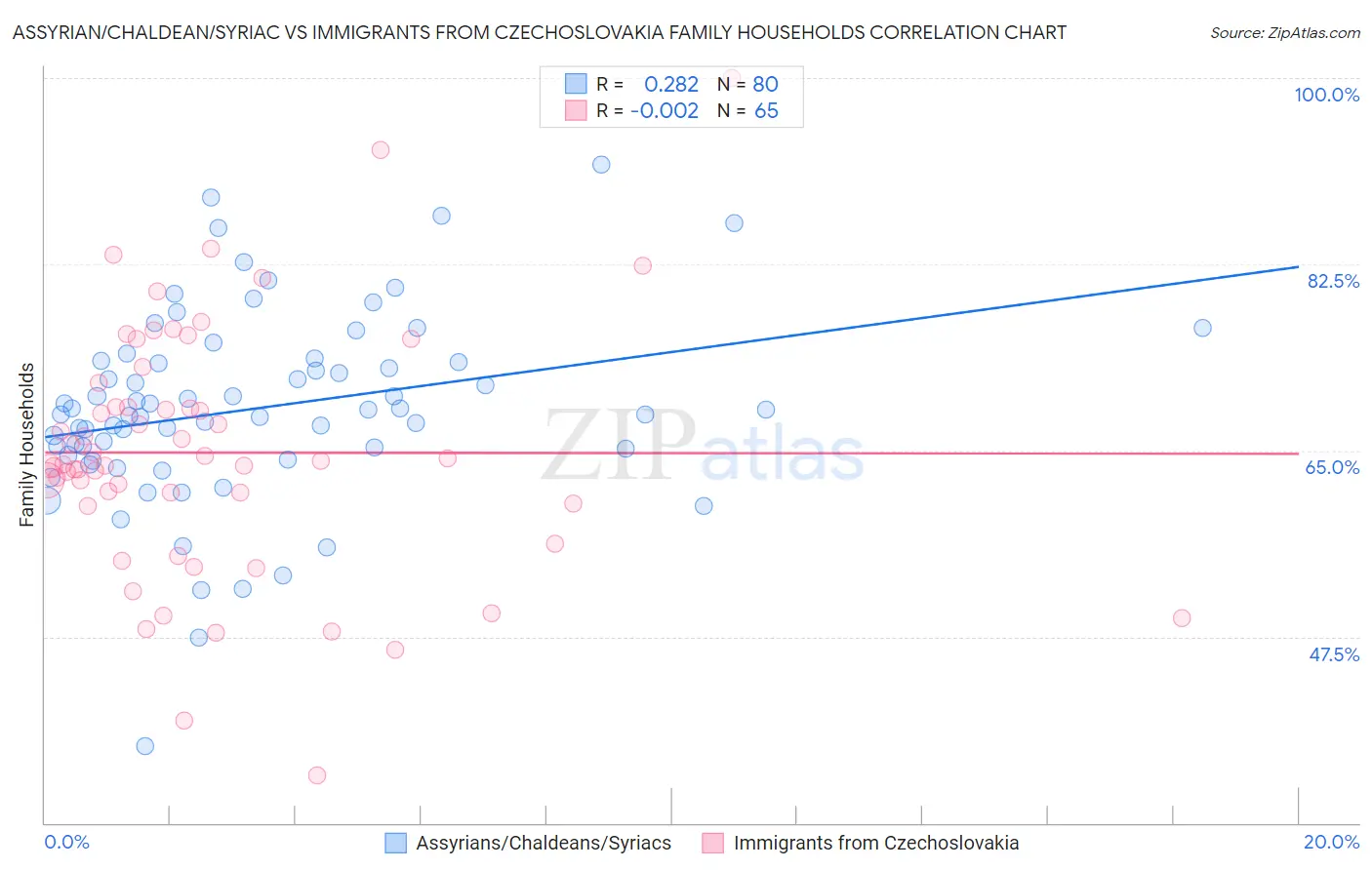 Assyrian/Chaldean/Syriac vs Immigrants from Czechoslovakia Family Households