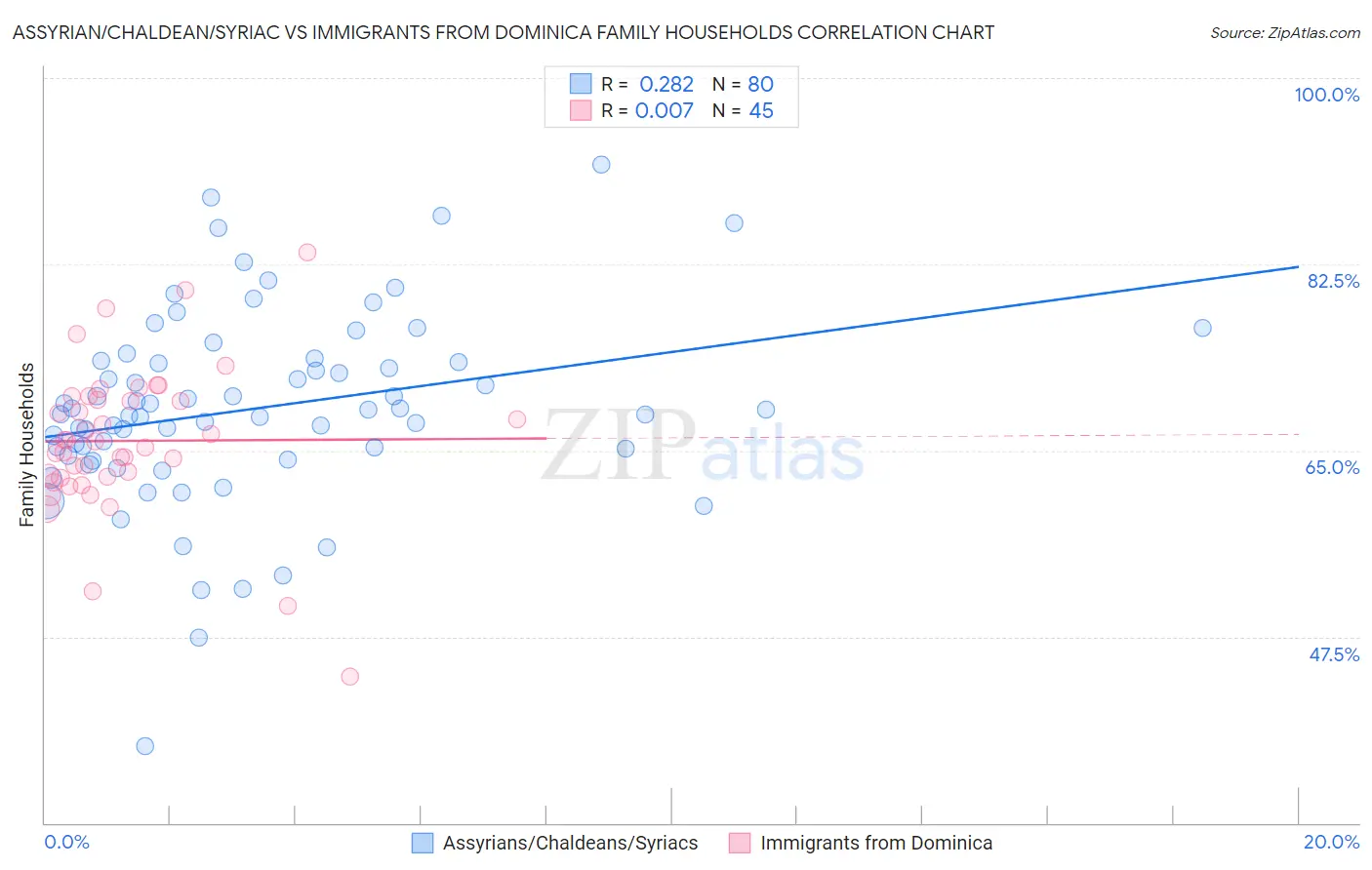 Assyrian/Chaldean/Syriac vs Immigrants from Dominica Family Households
