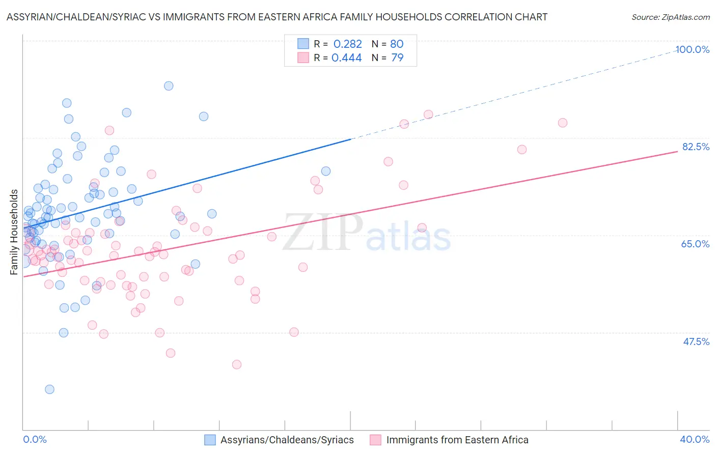 Assyrian/Chaldean/Syriac vs Immigrants from Eastern Africa Family Households